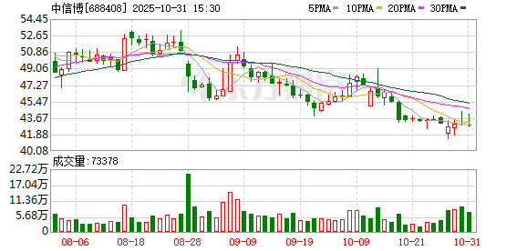 速盈配资 中信博：累计回购公司股份1751370股